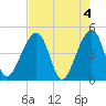 Palm Valley tide chart for Saturday, May 4, 2024
