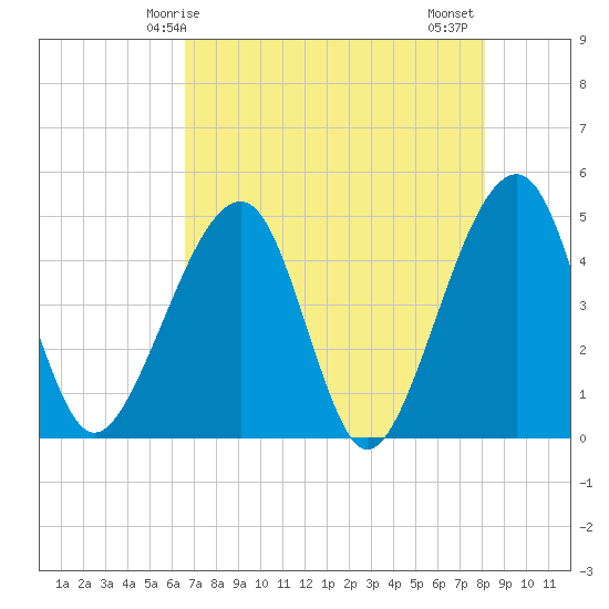 Palm Valley tide chart for Sunday, May 5, 2024