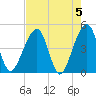Palm Valley tide chart for Sunday, May 5, 2024