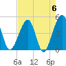 Palm Valley tide chart for Monday, May 6, 2024