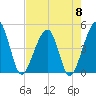 Palm Valley tide chart for Wednesday, May 8, 2024
