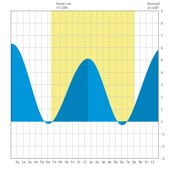 Palm Valley tide chart for Thursday, May 9, 2024