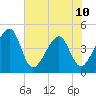 Palm Valley tide chart for Monday, June 10, 2024