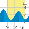Palm Valley tide chart for Tuesday, June 11, 2024