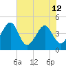 Palm Valley tide chart for Wednesday, June 12, 2024