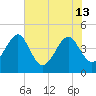 Palm Valley tide chart for Thursday, June 13, 2024