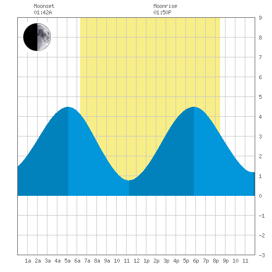 Palm Valley tide chart for Friday, June 14, 2024