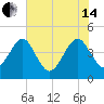 Palm Valley tide chart for Friday, June 14, 2024