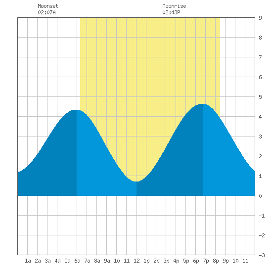 Palm Valley tide chart for Saturday, June 15, 2024