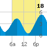 Palm Valley tide chart for Tuesday, June 18, 2024