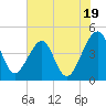Palm Valley tide chart for Wednesday, June 19, 2024