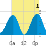 Palm Valley tide chart for Saturday, June 1, 2024
