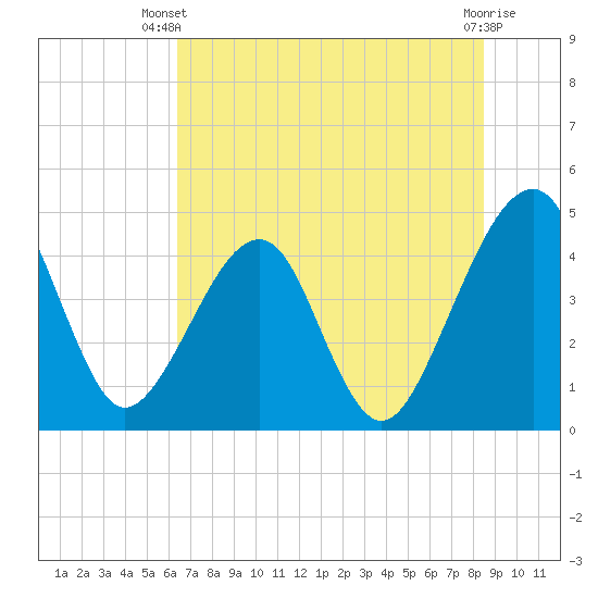 Palm Valley tide chart for Thursday, June 20, 2024