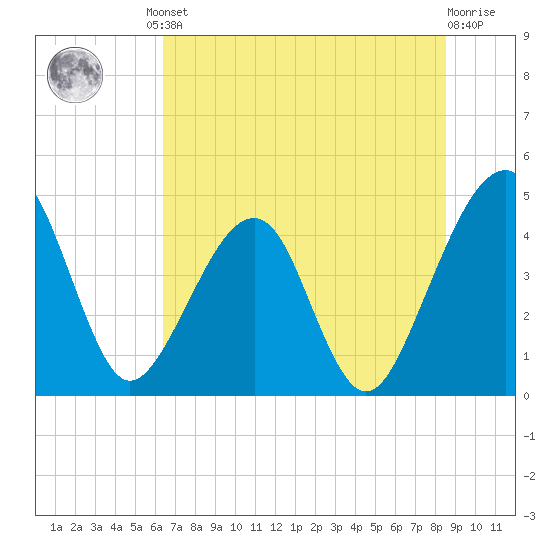 Palm Valley tide chart for Friday, June 21, 2024