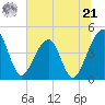 Palm Valley tide chart for Friday, June 21, 2024