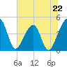 Palm Valley tide chart for Saturday, June 22, 2024