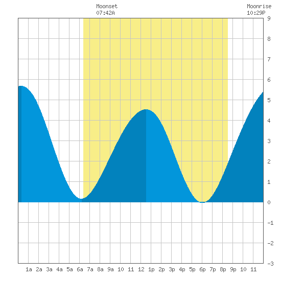 Palm Valley tide chart for Sunday, June 23, 2024