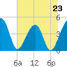 Palm Valley tide chart for Sunday, June 23, 2024