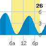 Palm Valley tide chart for Wednesday, June 26, 2024