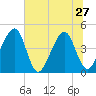 Palm Valley tide chart for Thursday, June 27, 2024