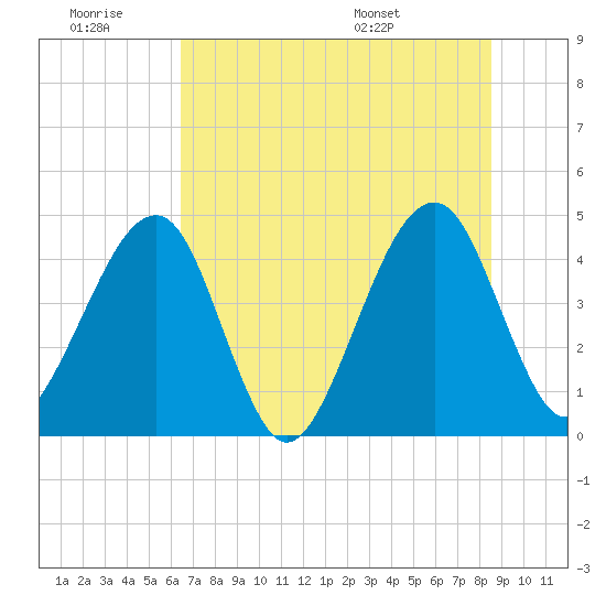 Palm Valley tide chart for Saturday, June 29, 2024