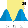 Palm Valley tide chart for Saturday, June 29, 2024
