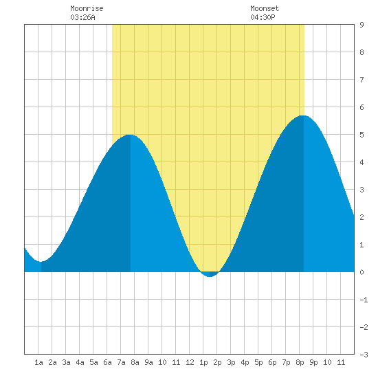 Palm Valley tide chart for Sunday, June 2, 2024