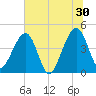 Palm Valley tide chart for Sunday, June 30, 2024