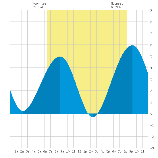 Palm Valley tide chart for Monday, June 3, 2024