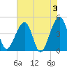 Palm Valley tide chart for Monday, June 3, 2024