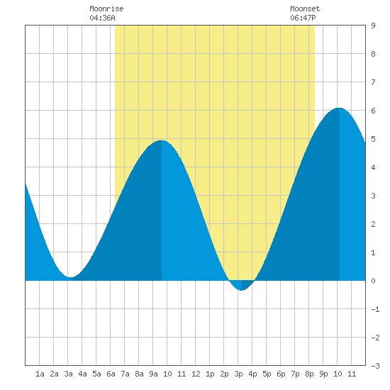 Palm Valley tide chart for Tuesday, June 4, 2024