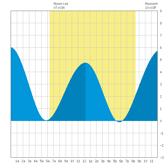 Palm Valley tide chart for Friday, June 7, 2024