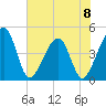 Palm Valley tide chart for Saturday, June 8, 2024