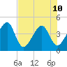 Palm Valley tide chart for Wednesday, July 10, 2024