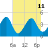 Palm Valley tide chart for Thursday, July 11, 2024