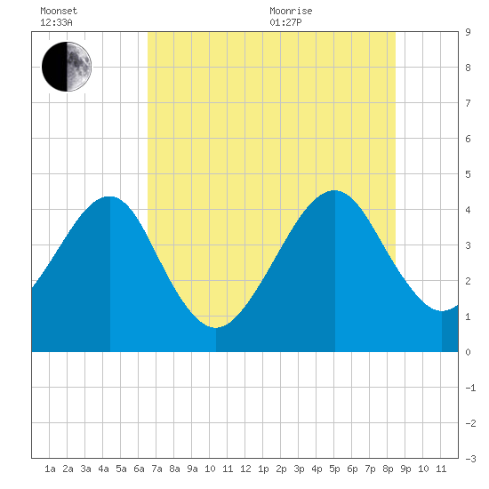 Palm Valley tide chart for Saturday, July 13, 2024