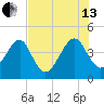Palm Valley tide chart for Saturday, July 13, 2024
