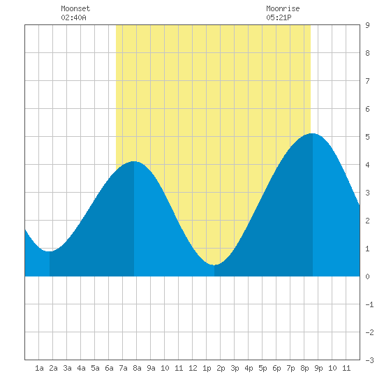 Palm Valley tide chart for Wednesday, July 17, 2024