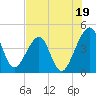 Palm Valley tide chart for Friday, July 19, 2024