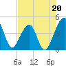 Palm Valley tide chart for Saturday, July 20, 2024
