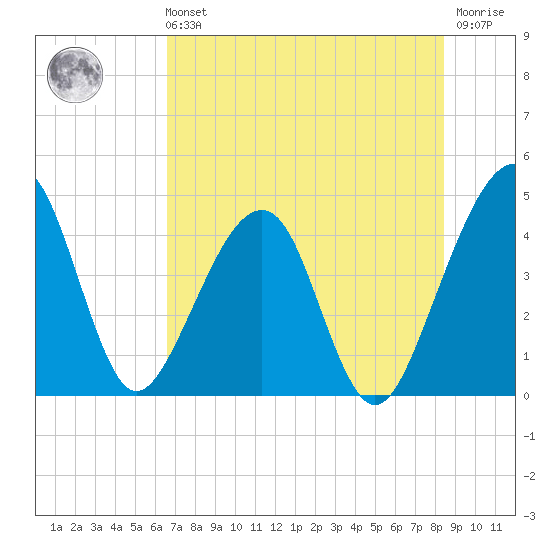 Palm Valley tide chart for Sunday, July 21, 2024