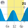 Palm Valley tide chart for Sunday, July 21, 2024