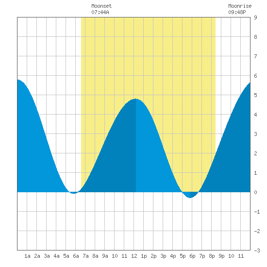 Palm Valley tide chart for Monday, July 22, 2024