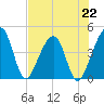 Palm Valley tide chart for Monday, July 22, 2024