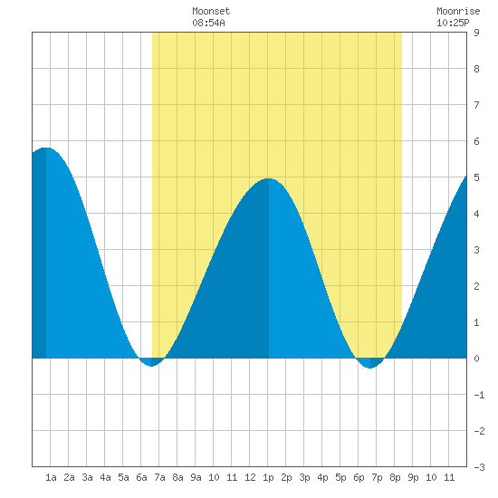 Palm Valley tide chart for Tuesday, July 23, 2024