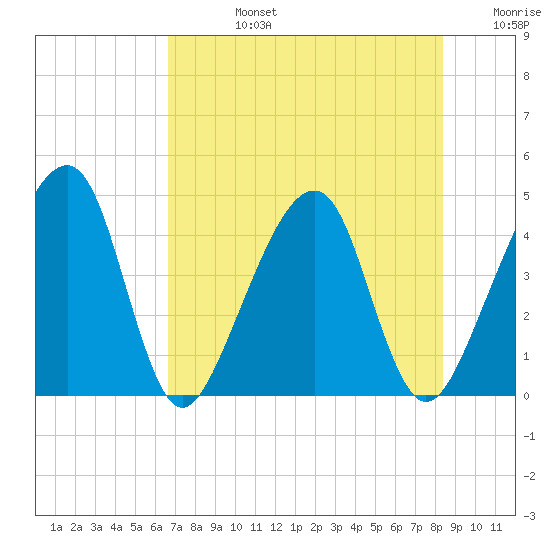 Palm Valley tide chart for Wednesday, July 24, 2024