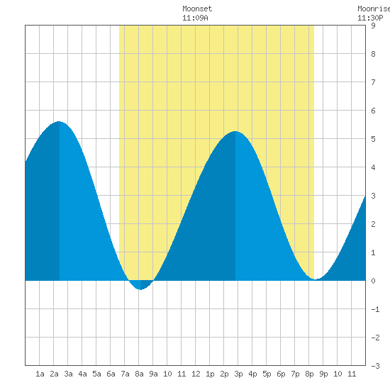 Palm Valley tide chart for Thursday, July 25, 2024