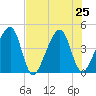Palm Valley tide chart for Thursday, July 25, 2024