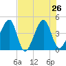 Palm Valley tide chart for Friday, July 26, 2024