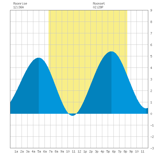 Palm Valley tide chart for Sunday, July 28, 2024